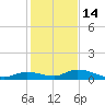Geiger Key tide chart for Sunday, December 14, 2025