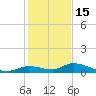 Geiger Key tide chart for Monday, December 15, 2025