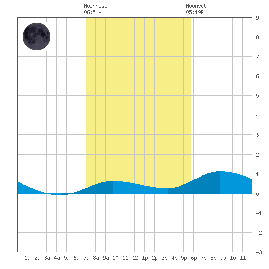 Geiger Key tide chart for Friday, December 19, 2025