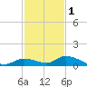Geiger Key tide chart for Monday, December 1, 2025