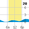 Geiger Key tide chart for Saturday, December 20, 2025