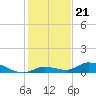 Geiger Key tide chart for Sunday, December 21, 2025
