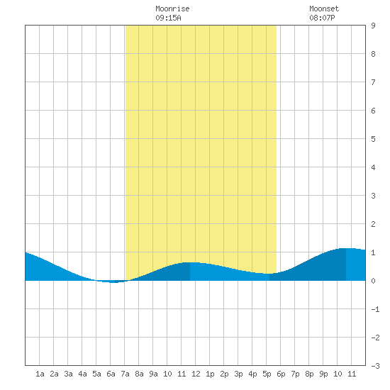 Geiger Key tide chart for Monday, December 22, 2025