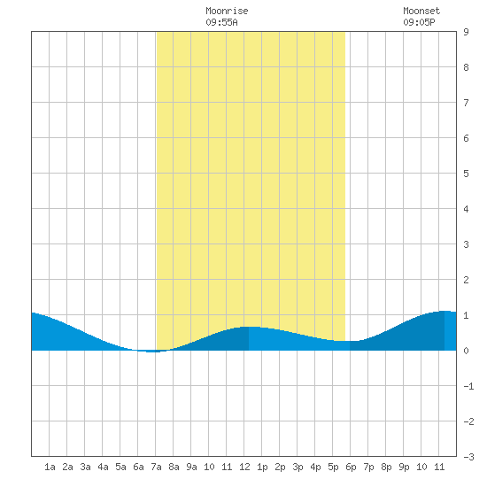 Geiger Key tide chart for Tuesday, December 23, 2025