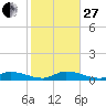 Geiger Key tide chart for Saturday, December 27, 2025