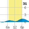 Geiger Key tide chart for Wednesday, December 31, 2025