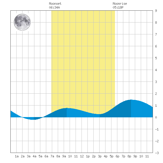 Geiger Key tide chart for Thursday, December 4, 2025