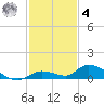Geiger Key tide chart for Thursday, December 4, 2025
