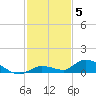 Geiger Key tide chart for Friday, December 5, 2025