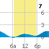 Geiger Key tide chart for Sunday, December 7, 2025