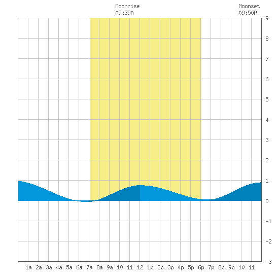 Geiger Key tide chart for Thursday, January 22, 2026