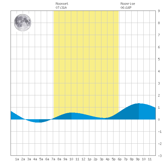 Geiger Key tide chart for Saturday, January 3, 2026