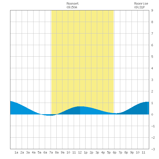 Geiger Key tide chart for Tuesday, January 6, 2026