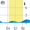 Geiger Key tide chart for Sunday, February 1, 2026