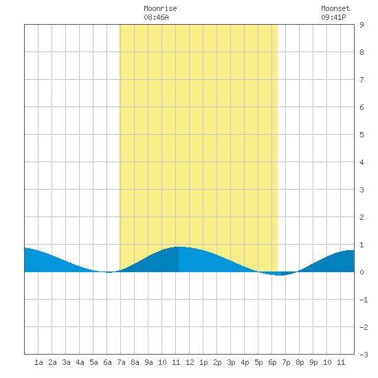 Geiger Key tide chart for Friday, February 20, 2026