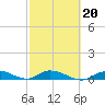 Geiger Key tide chart for Friday, February 20, 2026