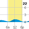 Geiger Key tide chart for Sunday, February 22, 2026