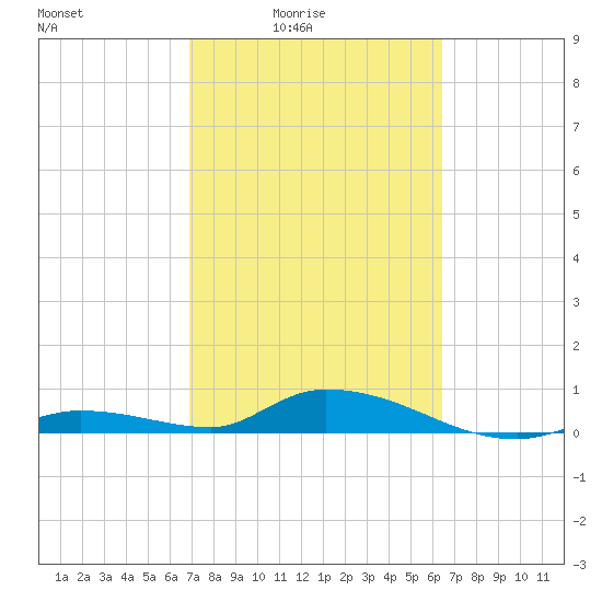 Geiger Key tide chart for Monday, February 23, 2026