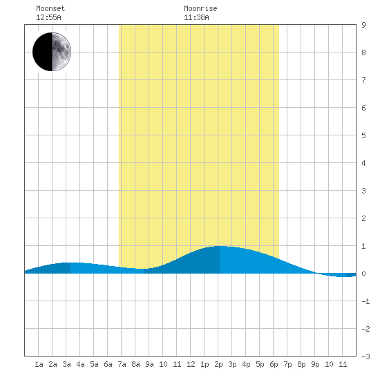 Geiger Key tide chart for Tuesday, February 24, 2026