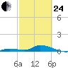 Geiger Key tide chart for Tuesday, February 24, 2026
