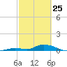 Geiger Key tide chart for Wednesday, February 25, 2026