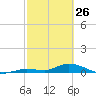 Geiger Key tide chart for Thursday, February 26, 2026