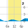 Geiger Key tide chart for Monday, February 2, 2026