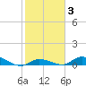 Geiger Key tide chart for Tuesday, February 3, 2026