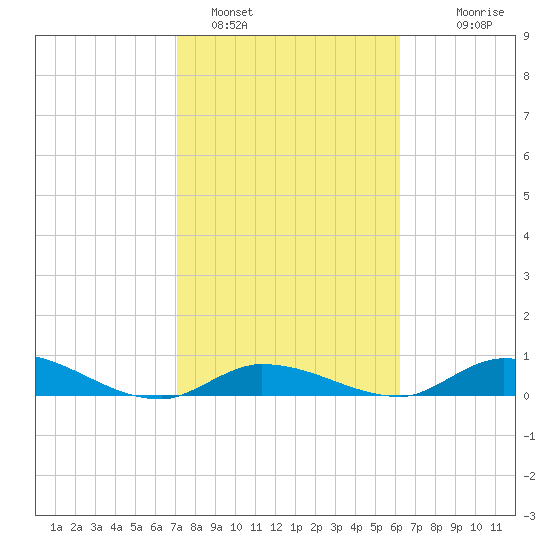 Geiger Key tide chart for Wednesday, February 4, 2026