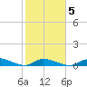 Geiger Key tide chart for Thursday, February 5, 2026