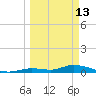 Geiger Key tide chart for Friday, March 13, 2026