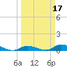 Geiger Key tide chart for Tuesday, March 17, 2026