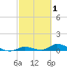 Geiger Key tide chart for Sunday, March 1, 2026