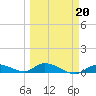 Geiger Key tide chart for Friday, March 20, 2026