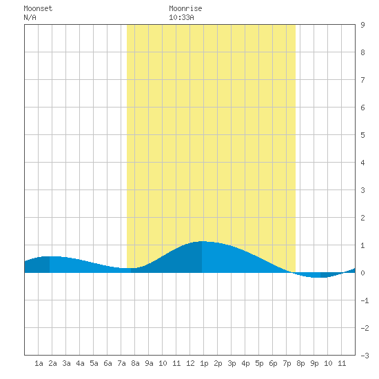 Geiger Key tide chart for Monday, March 23, 2026