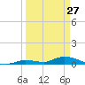 Geiger Key tide chart for Friday, March 27, 2026