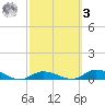 Geiger Key tide chart for Tuesday, March 3, 2026