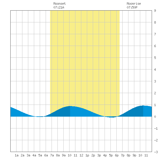 Geiger Key tide chart for Wednesday, March 4, 2026