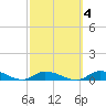 Geiger Key tide chart for Wednesday, March 4, 2026