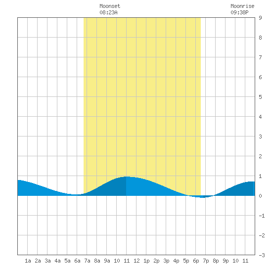 Geiger Key tide chart for Friday, March 6, 2026