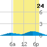 Geiger Key tide chart for Friday, April 24, 2026