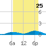 Geiger Key tide chart for Saturday, April 25, 2026