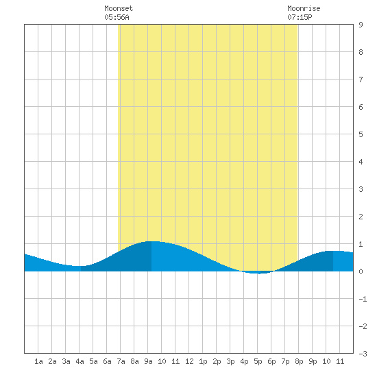 Geiger Key tide chart for Thursday, April 30, 2026