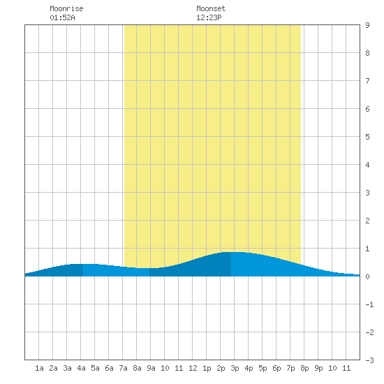 Geiger Key tide chart for Thursday, April 9, 2026