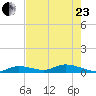 Geiger Key tide chart for Saturday, May 23, 2026