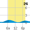 Geiger Key tide chart for Tuesday, May 26, 2026