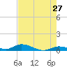 Geiger Key tide chart for Wednesday, May 27, 2026