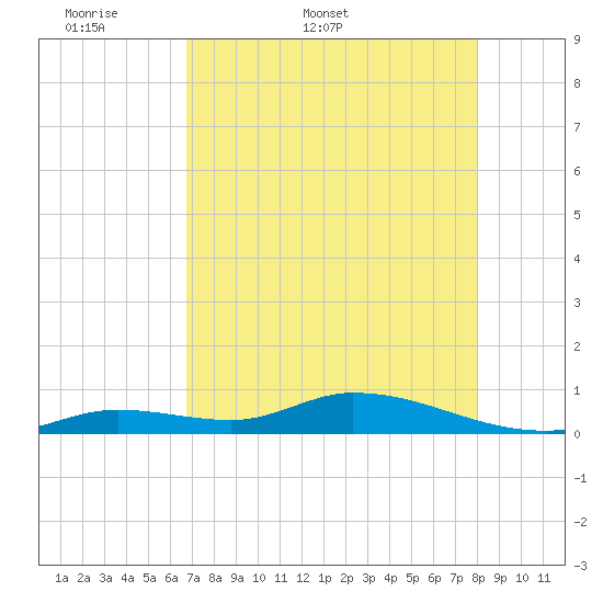 Geiger Key tide chart for Friday, May 8, 2026
