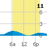 Geiger Key tide chart for Thursday, June 11, 2026