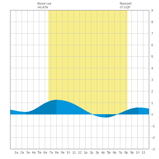 Geiger Key tide chart for Saturday, June 13, 2026
